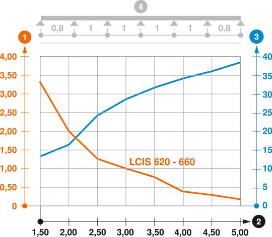 Diagramă de încărcare pod de cabluri tip LCIS 60