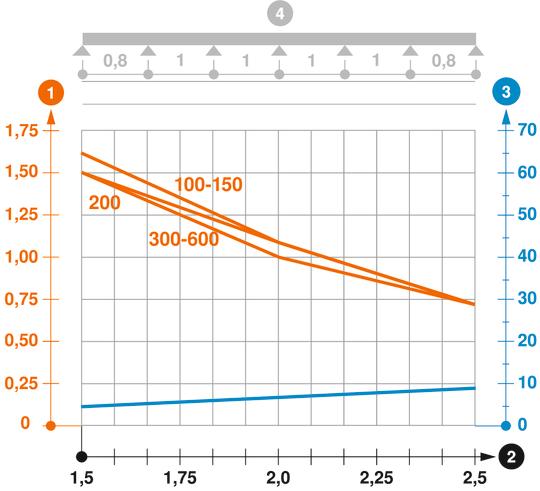 Diagramă de încărcare pentru jgheabul de cabluri tip MKSM 60