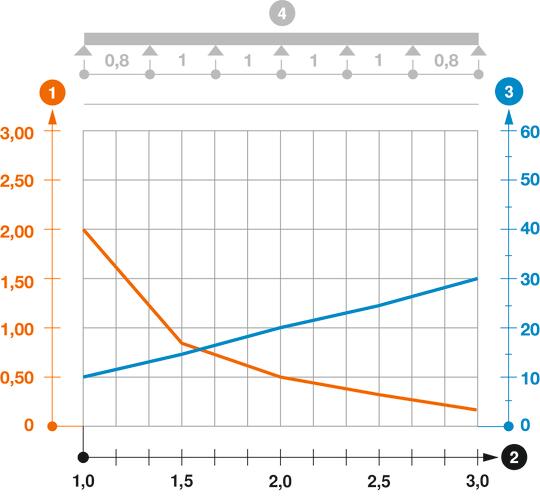 Diagramă încărcare jgheab pentru cabluri tip RKS 60, fără bordură